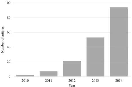 Gráfico 3-Artigos encontrados na Web of Science, nos anos 2010 a 2014. (Gráfico retirado do artigo  (Woods, et al., 2015)) 