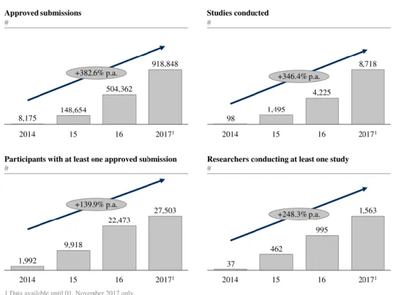 Gráfico 4 - Estatísticas de utilização selecionadas para a Prolific. (Fonte: Comunicação Privada da Prolific – gráfico  retirado do artigo (Palan &amp; Schitter, 2018))