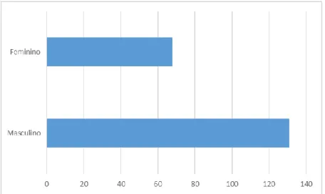 Gráfico 5- Sexo dos inquiridos (Fonte: Construção Própria)