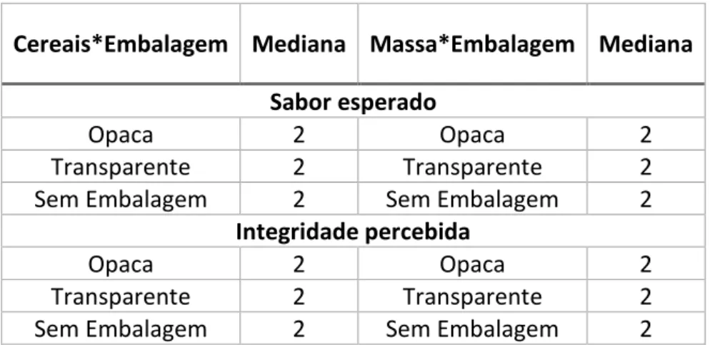 Tabela 2-Medianas: Sabor esperado e Integridade percebida (Fonte: Construção própria) 