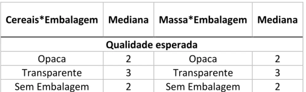 Tabela 3- Medianas: Qualidade esperada (Fonte: Construção própria) 