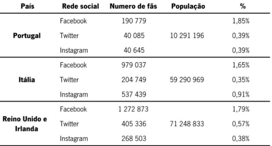 Tabela 1 - Número de fãs por plataforma e país