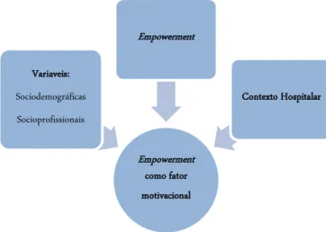 Figura 1 - Esquema conceptual da estrutura de empowerment da investigação   (Fonte: elaboração própria) 