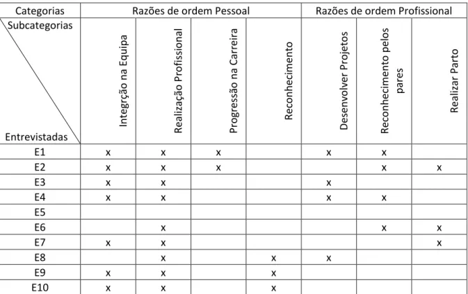 Tabela 2 - Expetativas para o desempenho de enfermeiro especialista de saúde materna e obstetrícia nos cuidados de saúde  primários  