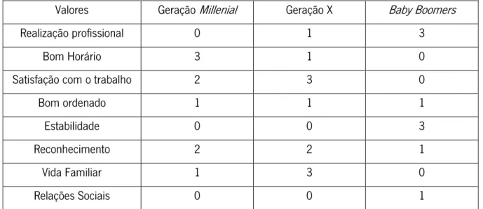 Tabela 6: Comparação de valores de trabalho para as três gerações de enfermeiras obstetras 