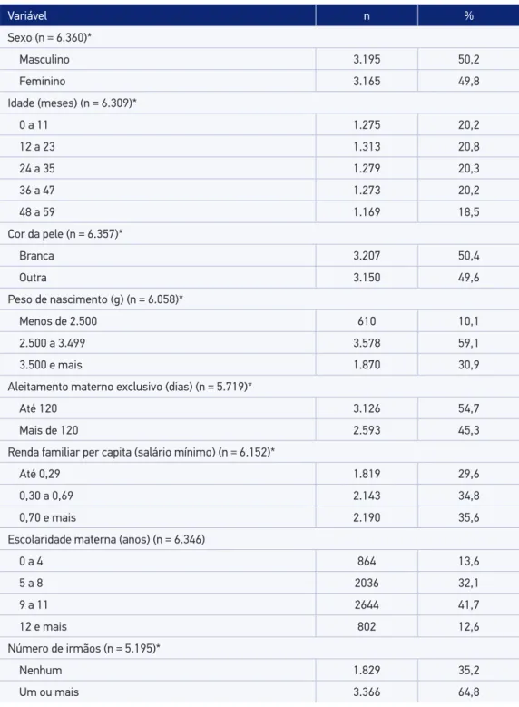 Tabela 1. Distribuição da amostra de acordo com características sociodemográicas e infantis