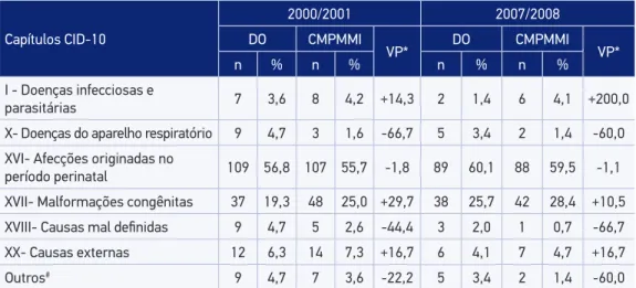 Tabela 1. Distribuição dos óbitos infantis segundo causa básica informada na declaração de óbito  e após investigação pelo Comitê Municipal de Prevenção da Mortalidade Materna e Infantil, por  capítulos da CID-10, Londrina, Paraná, 2000/2001 e 2007/2008.