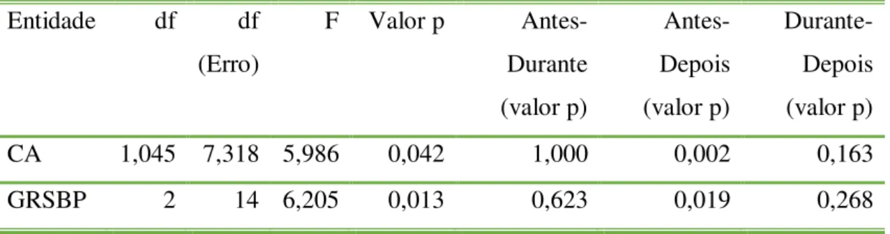 Tabela 4 - Análise estatística do Z-Score entre o CA e GRSBP. 