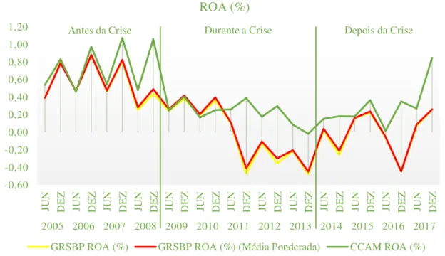 Figura 3 - Evolução temporal do ROA (%). 