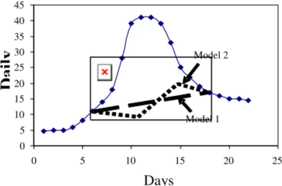 Fig. 2:  Baseflow  recharge  (Models  1  and  2)  in  large  and  small  runoff  events  (Y  axis  is  the  Daily  Discharge (ml) 