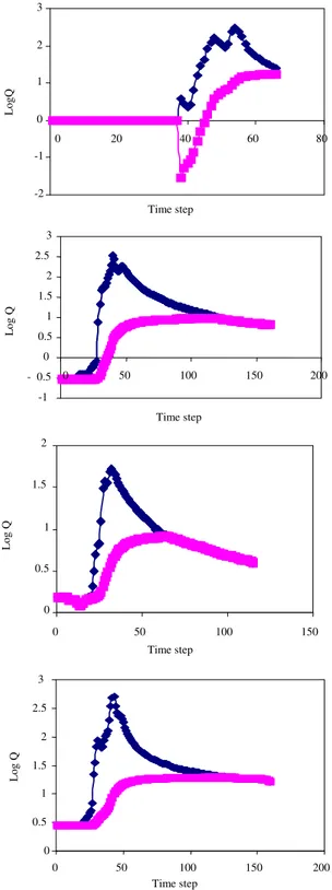 Fig. 4:  Baseflow separation with   = 0.004 for 3 events  in the Bremer River catchment