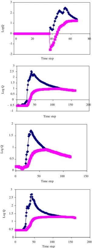 Fig. 4:  Baseflow separation with   = 0.004 for 3 events  in the Bremer River catchment