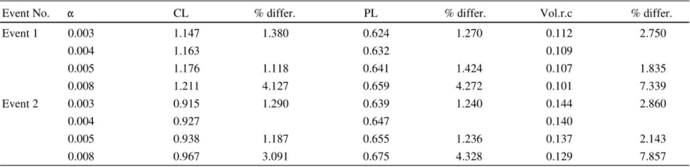 Table 1 Sample events - Effects of changing  α  value on CL, PL and volumetric runoff co-efficient  Catchment ID = 143110a  Catchment name = Bremer River 
