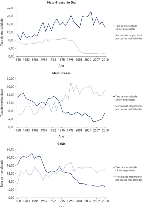 Figura 1. Distribuição das taxas de mortalidade por câncer de próstata e da mortalidade proporcional  por causas mal-deﬁnidas nos Estados da Região Centro-Oeste, 1980 − 2009.