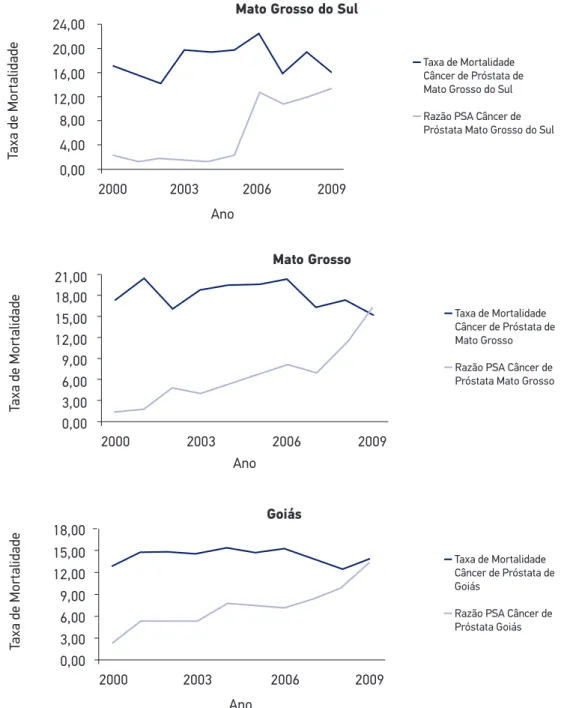 Figura 2. Distribuição das taxas de mortalidade por câncer de próstata e das razões de exames  de PSA nos estados da Região Centro – Oeste, 2000-2009.