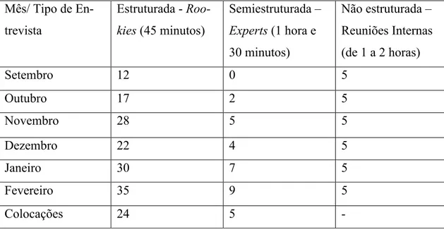 Tabela 1. Número de Entrevista realizadas no estágio 3  Mês/ Tipo de  En-trevista  Estruturada - Roo-kies (45 minutos)  Semiestruturada – Experts (1 hora e  30 minutos)  Não estruturada –  Reuniões Internas (de 1 a 2 horas)  Setembro  12  0  5  Outubro  17