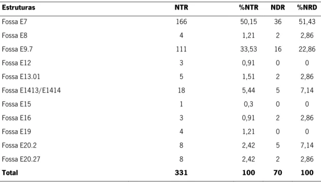 Tabela 14 - Número Total de Restos (NTR) e Número de Restos Determinados (NRD), por fossa do  Calcolítico, em Torre Velha 12 