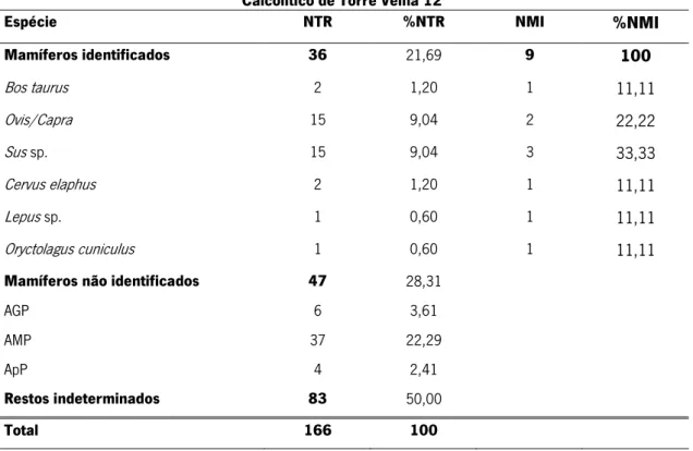 Tabela 15. Número total de restos (NTR) e número mínimo de indivíduos da estrutura em fossa E7 do  Calcolítico de Torre Velha 12