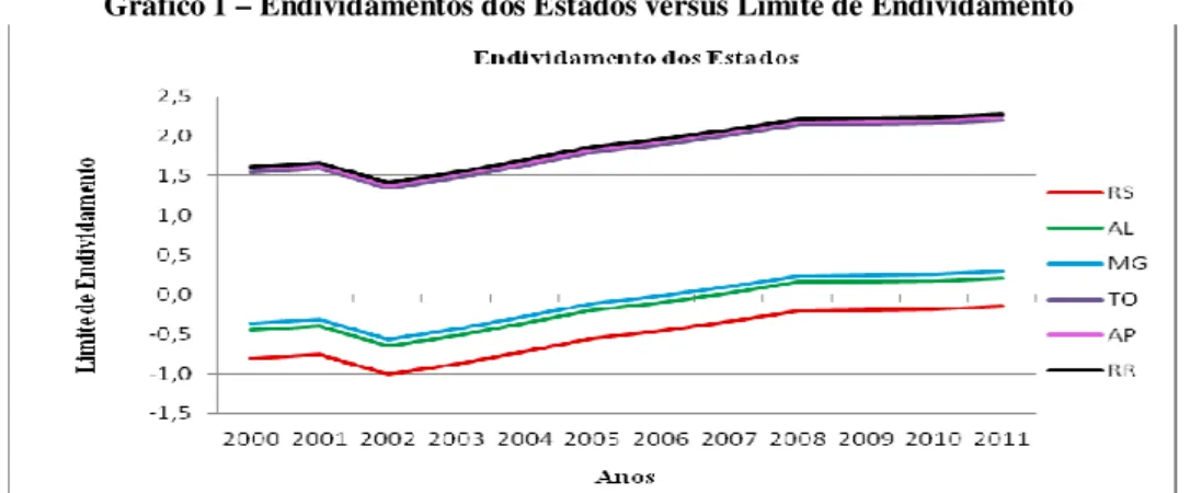 Gráfico 1 – Endividamentos dos Estados versus Limite de Endividamento 