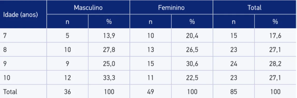 Tabela 1. Distribuição de escolares segundo idade e sexo. Escola de Aplicação da Universidade  de São Paulo