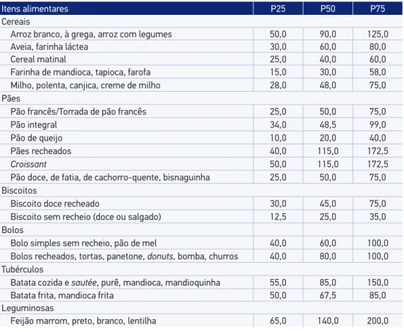 Tabela 3. Itens alimentares do questionário de frequência alimentar quantitativo segundo o  tamanho das porções em percentis (gramas)