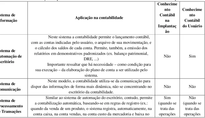 Tabela 2: Relação da Aplicabilidade do Conhecimento do Decisor nos Diversos Sistemas Contábeis Disponíveis