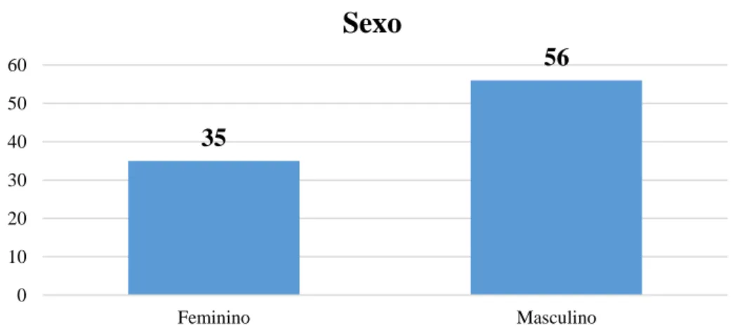 Gráfico 1 - Sexo 