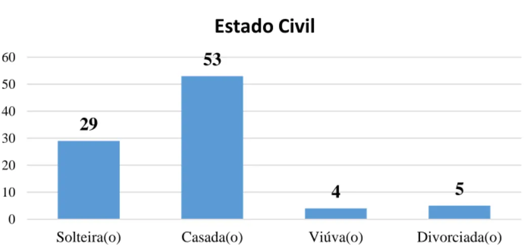 Gráfico 3 - Estado Civil 