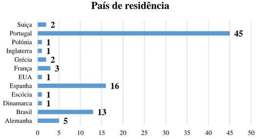Gráfico 4 - País de residência 