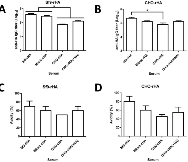 Figure 4. Antibody responses elicited by recombinant HA proteins in immunized mice. Female BALB/c mice (6-8 wk old, five mice per group) were intramuscularly immunized with 20 mg of recombinant HA proteins over a 3-week interval; blood was collected 2 wk a