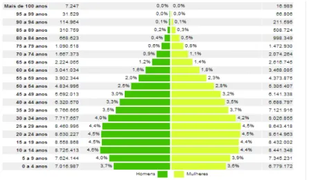 Figura 1: distribuição percentual de faixas etárias versus sexo da população conforme senso do IBGE no ano de 2010