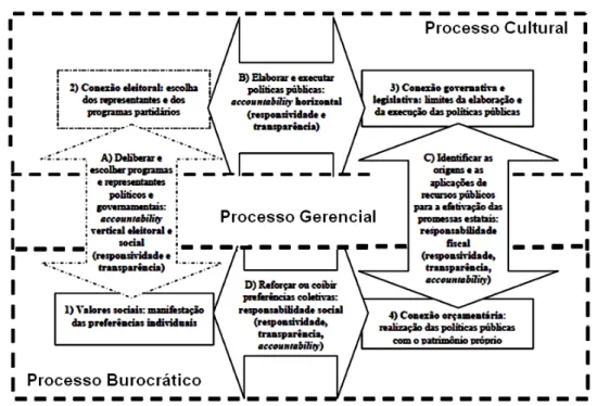 Figura 3: Sistema de Controle – Processo decisório na elaboração orçamentária  Fonte: Pederiva (2012) - adaptado pelo autor ao modelo proposto pelo artigo 