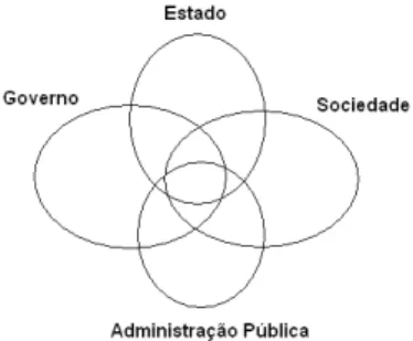 Figura 1: Relações existentes entre Governo, Estado, Sociedade e Administração Pública  Fonte: Castro, 2012 