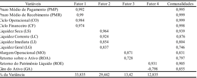 Tabela 3 - Cargas Fatoriais e Comunalidades após a Rotação Ortogonal Varimax 