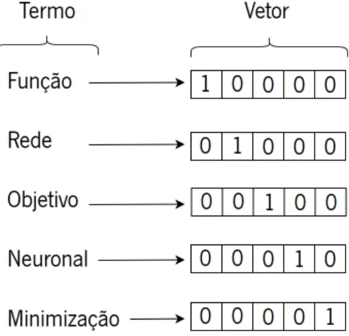 Figura 8: Representação vetorial de cada termo, obtida por one hot encoding.
