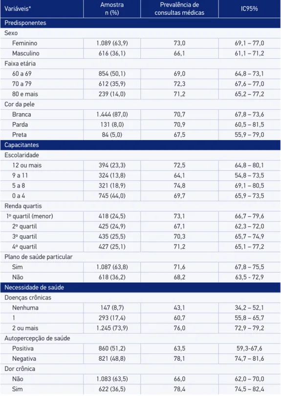 Tabela 1. Descrição da amostra estudada e prevalência de consultas médicas de acordo com fatores  capacitantes, predisponentes e de necessidade na população idosa