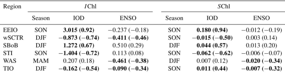 Table 3. Percentage of interannual chlorophyll variance explained by regressions including DMI + Niño3.4 as explanatory variables (first column) and for the partial regression of each climate mode in isolation (2nd and 3rd columns; proportion from Eq