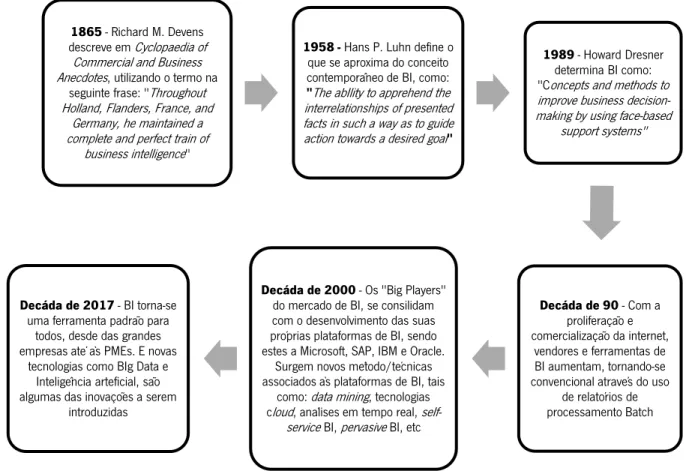 Figura 1- História do Business Intelligence (Adaptado de Macaulay, 2016) 