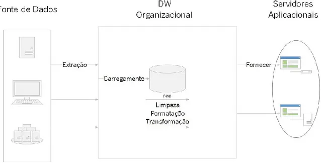 Figura 10 - Arquitetura Data Warehouse organizacional (Adaptado de Turban et al. 2017) 