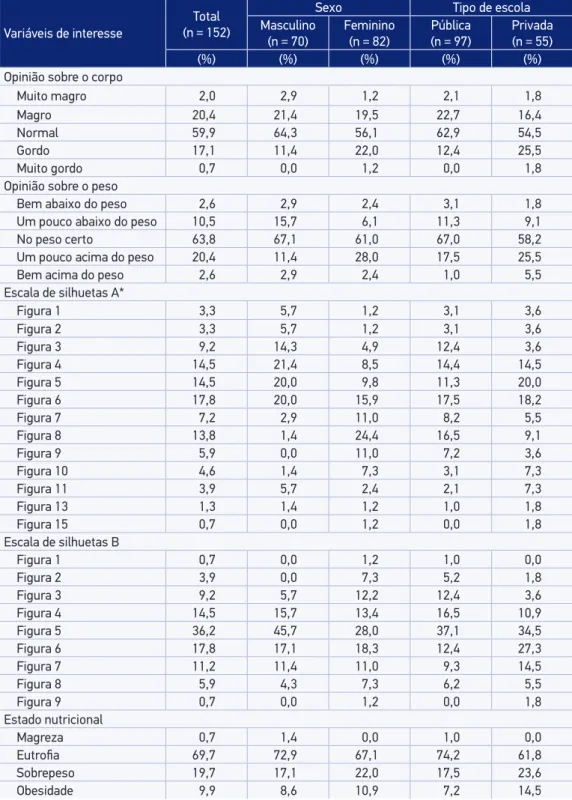 Tabela 1. Distribuição das respostas de cada categoria das variáveis de interesse para o total da  amostra segundo sexo e tipo de escola