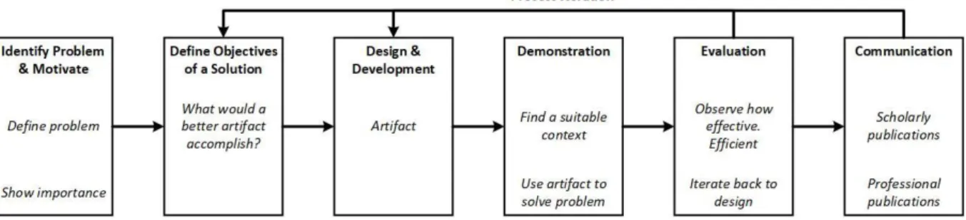 Figure 1 - Design Science Research Methodology Process Model (Peffers, Tuunanen, Rothenberger, &amp; Chatterjee, 2007) 