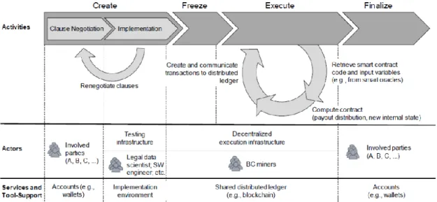 Figure 4 - Smart Contract life cycle (Sillaber &amp; Waltl, 2017) 