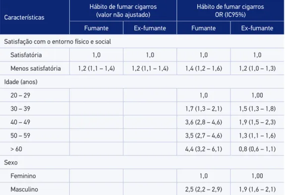 Tabela 3. Regressão logística multinominal para o hábito de fumar cigarros de acordo com a  satisfação com o entorno físico e social, idade e sexo, para 12.299 participantes