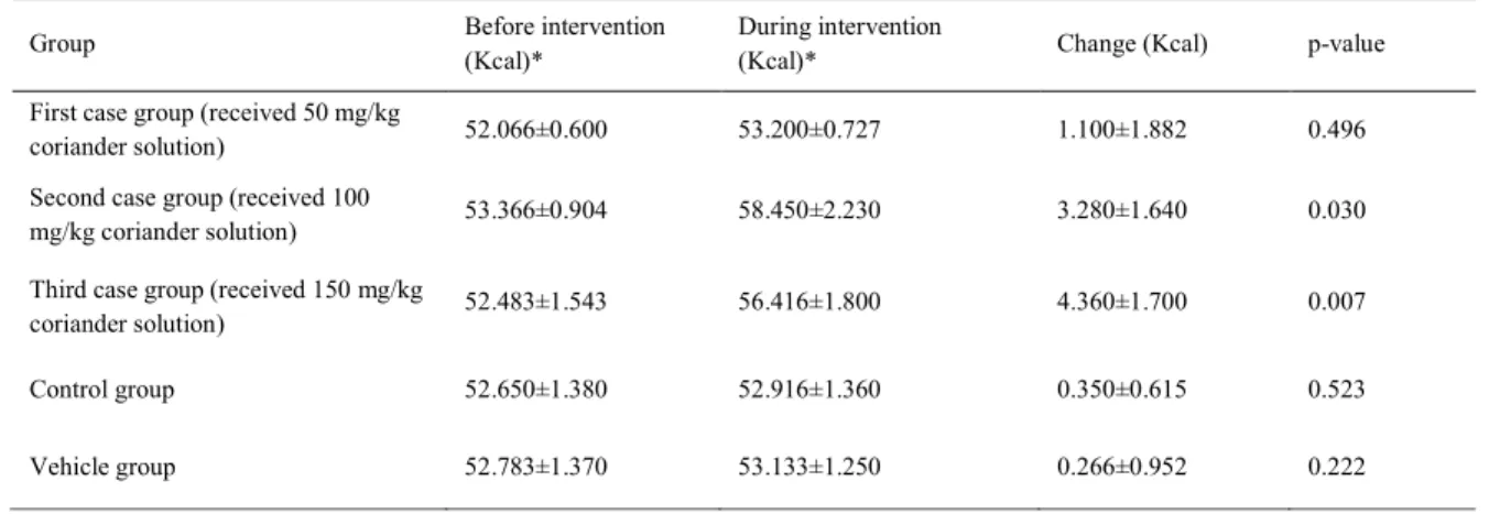 Table 1: Mean energy intake in 24 hours before and during intervention in five groups of rats in the study