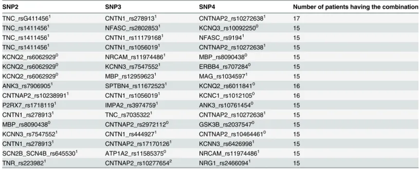 Table 1. Cluster containing 16 combinations of four SNP genotypes. SNP1 = YWHAH_rs1049583 2 is common for all 16 combinations.