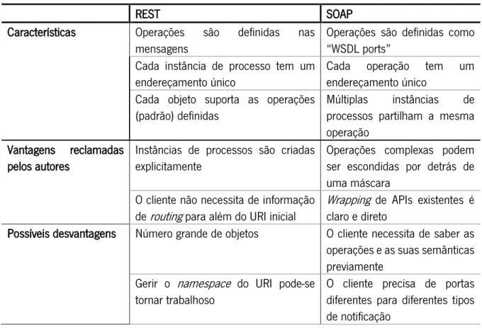 Tabela 1- Características de REST e SOAP (Adaptado de Muehlen, Nickerson, &amp; Swenson (2005)) 