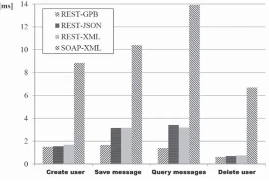 Figura 1- Tempo de resposta REST e SOAP (Tihomirovs &amp; Grabis, 2016) 