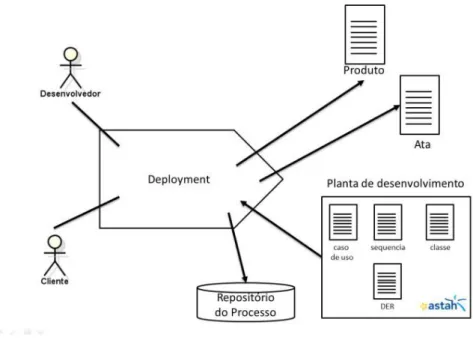 Figura 6- Deployment (Adaptado de Pagotto, Fabri, Lerario, &amp; Gonçalves, 2016) 
