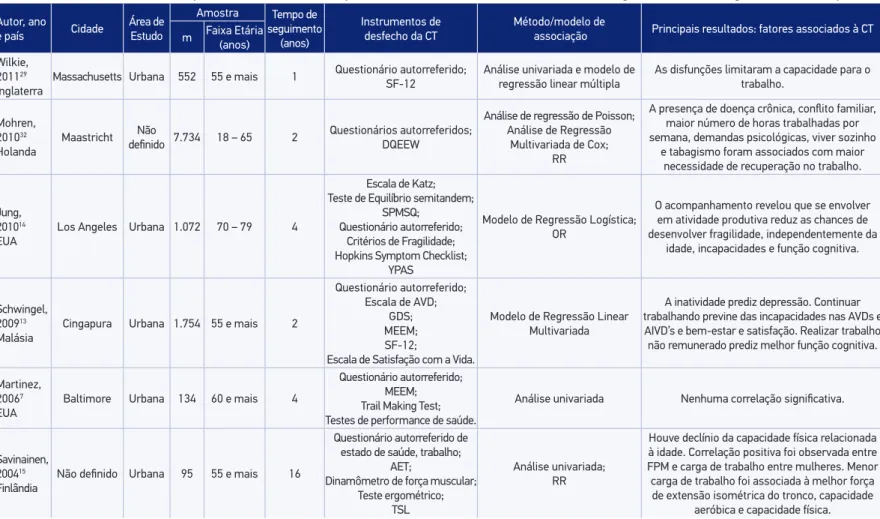 Tabela 1. Fatores associados à capacidade de trabalho em proissionais com diferentes faixas etárias, segundo estudos longitudinais, ano e país.