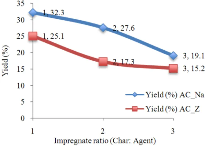 Table 2.  Ultimate and proximate analyses of palm oil shell  and char product 